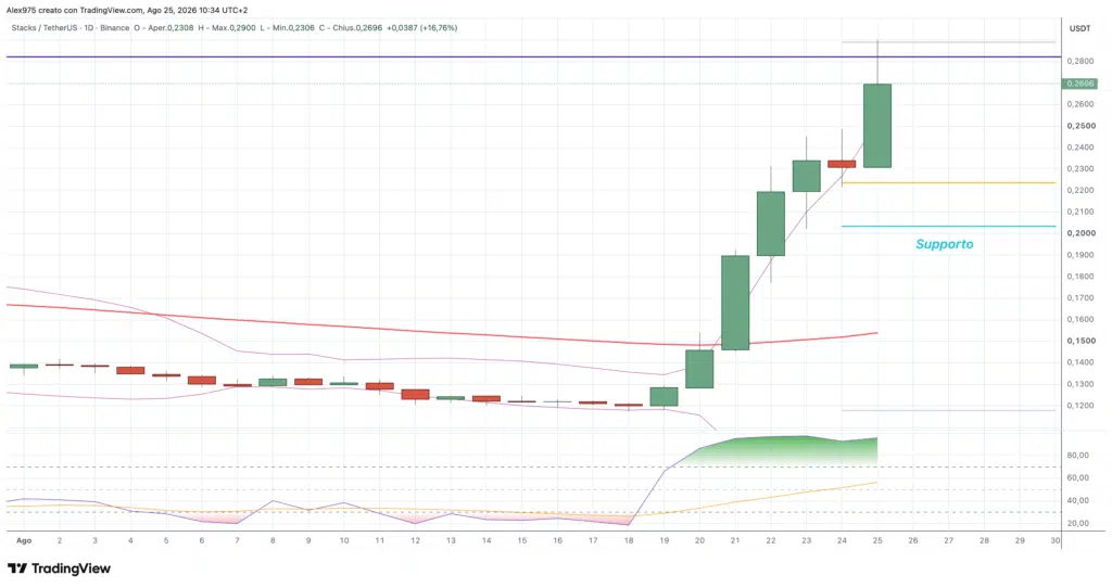 Stacks (STX) - daily 25 agosto 2026