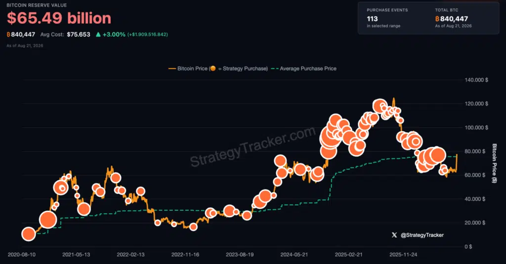 Strategy valore della riserva in Bitcoin