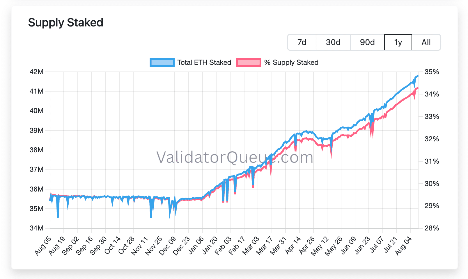 Tom Lee accumula ancora Ethereum: +300 milioni in $ETH aggiunti allo staking