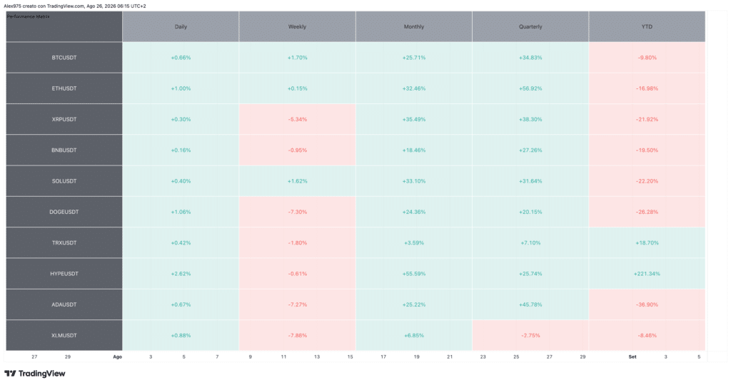 Tabella Performance Crypto Top 10