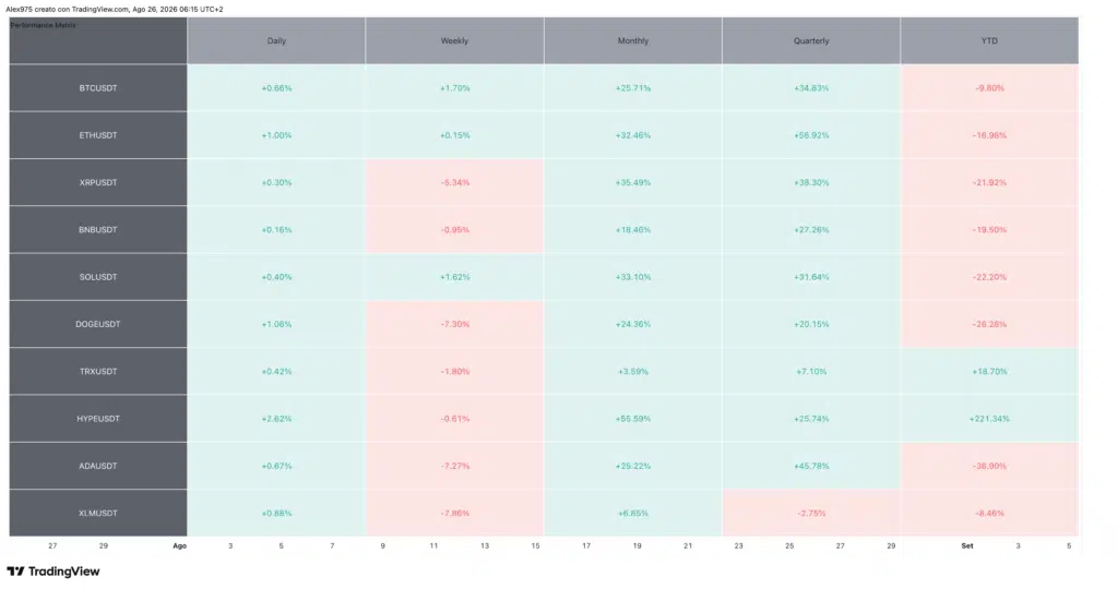 Tabella Performance Crypto Top 10
