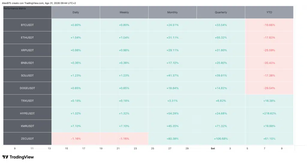Tabella Performance Crypto