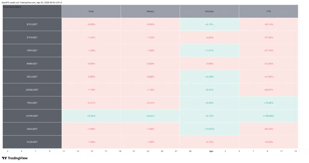 Tabella Performance Crypto - 3 agosto 2026