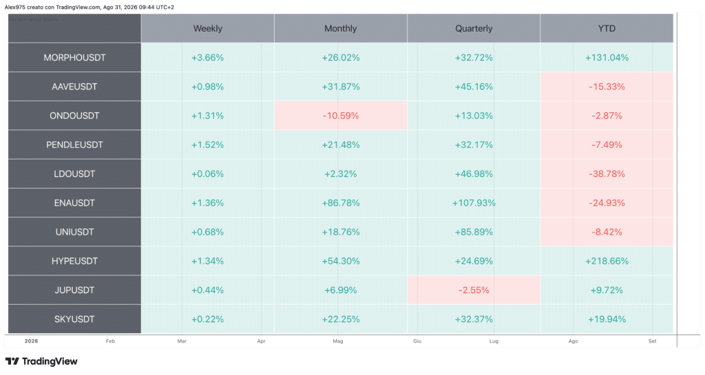 Tabella Performance Crypto DeFi