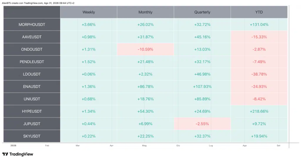 Tabella Performance Crypto DeFi