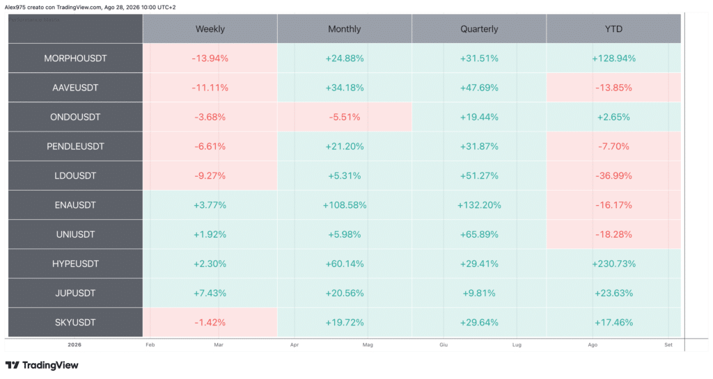 Tabella Performance Crypto DeFi