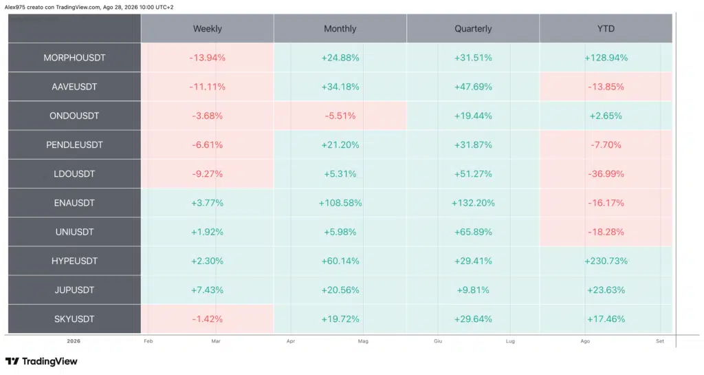 Tabella Performance Crypto DeFi