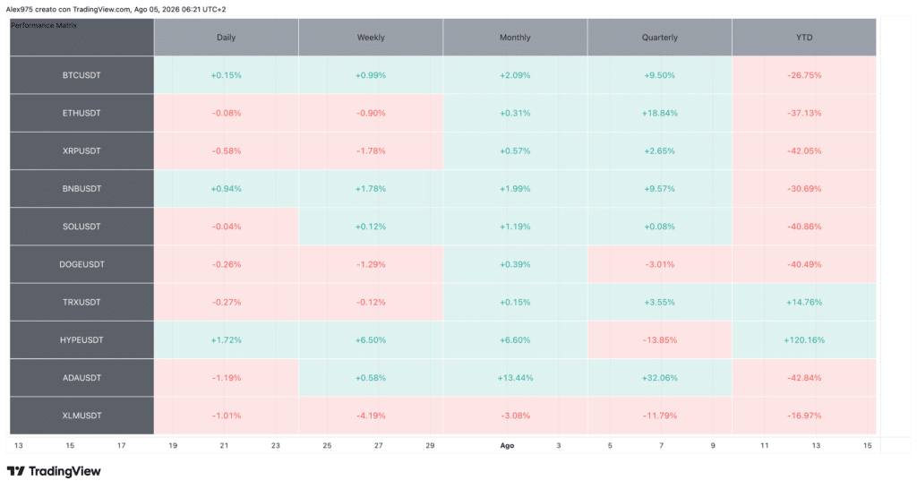 Tabella Performance Crypto Top 10