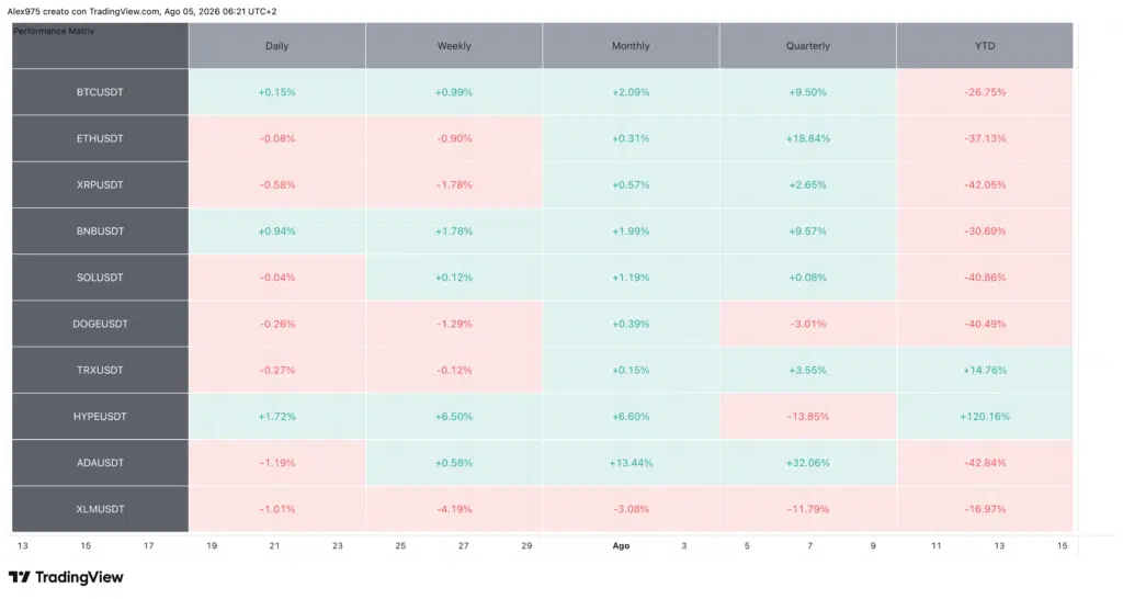 Tabella Performance Crypto Top 10