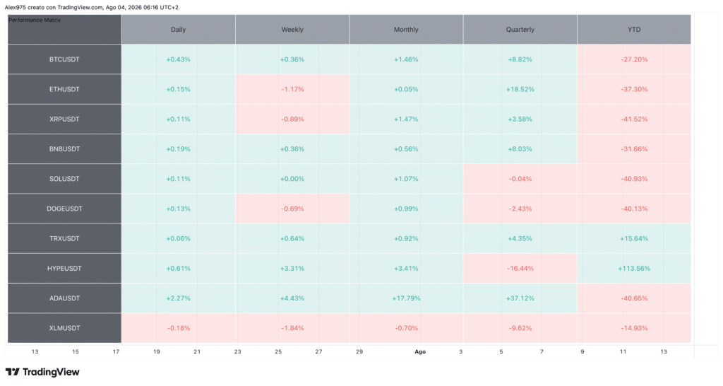Tabella Performance Crypto Top 10