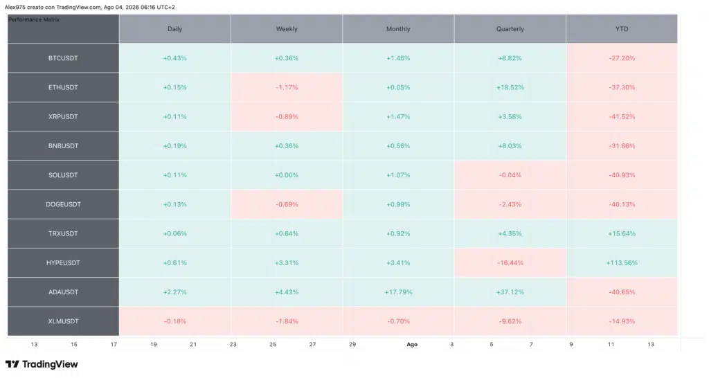 Tabella Performance Crypto Top 10