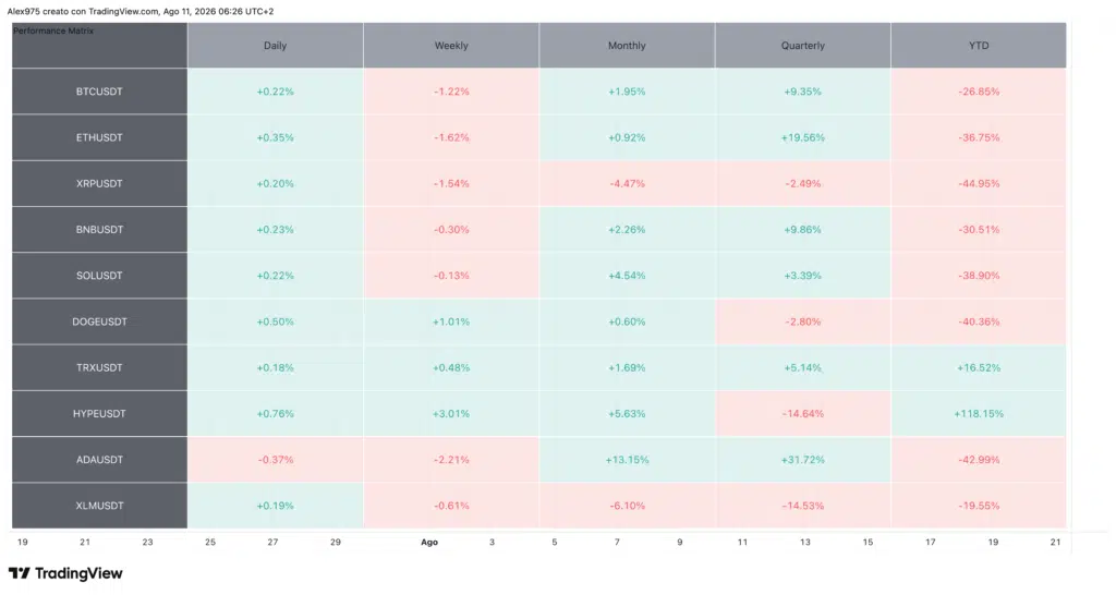 Tabella Performance Crypto Top 10
