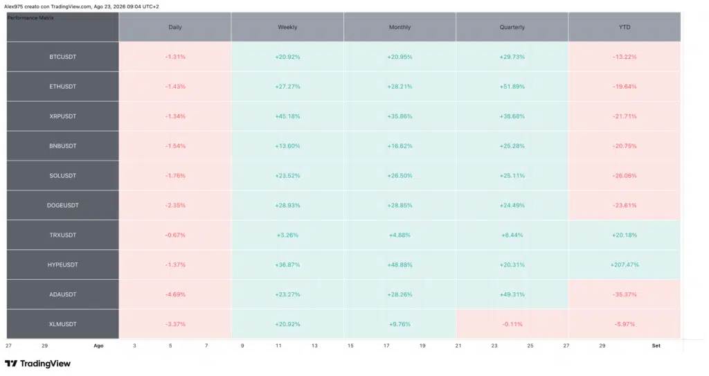 Tabella Performance Crypto Top 10