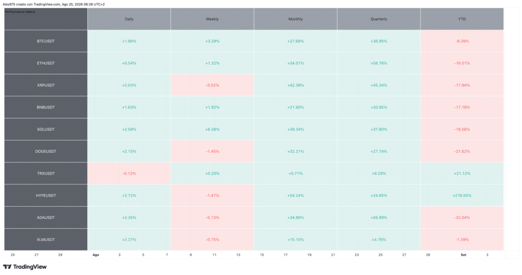 Tabella Performance Crypto Top 10