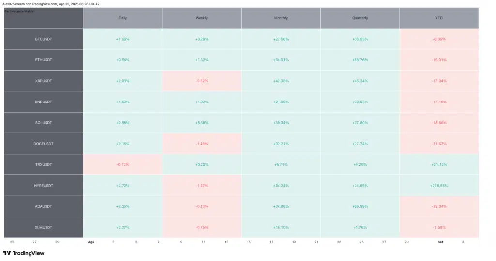 Tabella Performance Crypto Top 10