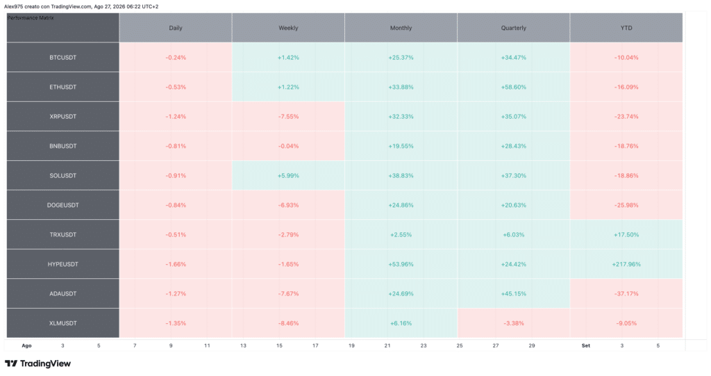 Tabella Performance CryptoTop 10