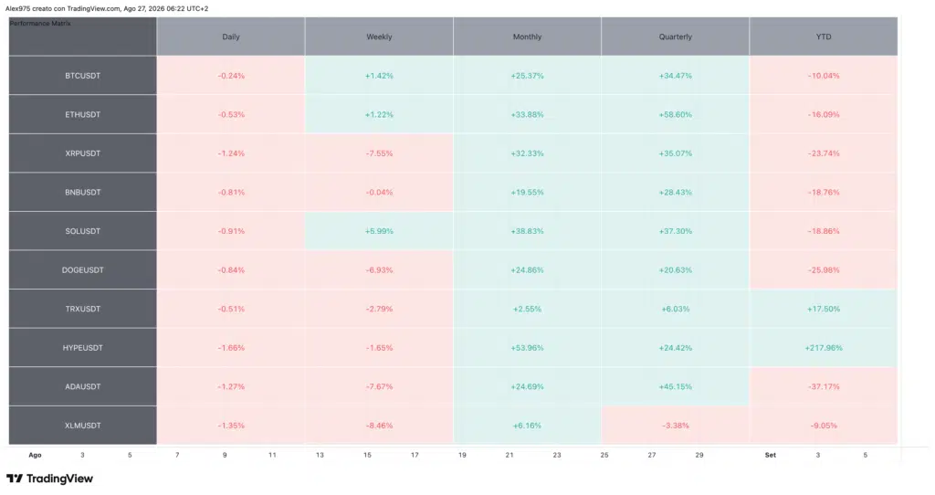 Tabella Performance CryptoTop 10