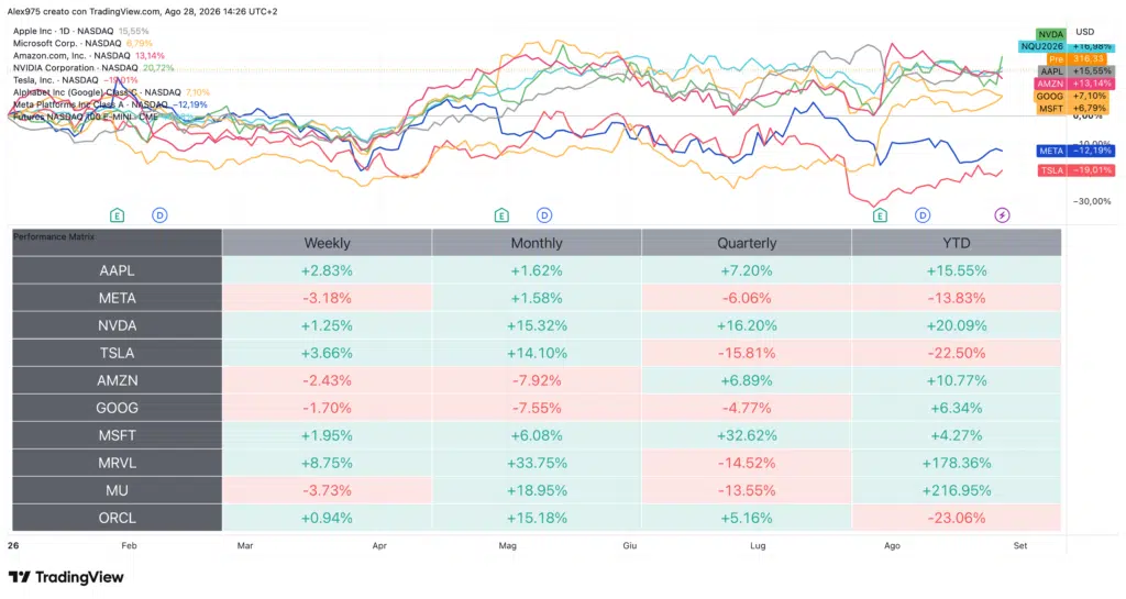 Tabella Performance Nasdaq - S&P 500 - Mag 7 - 28 agosto 2026