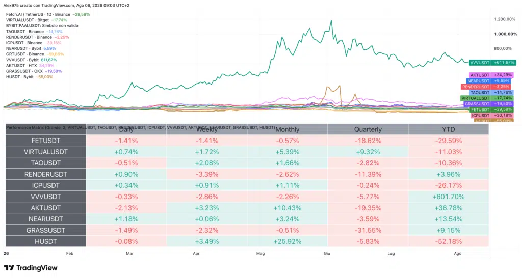 Tabella Performance Token AI