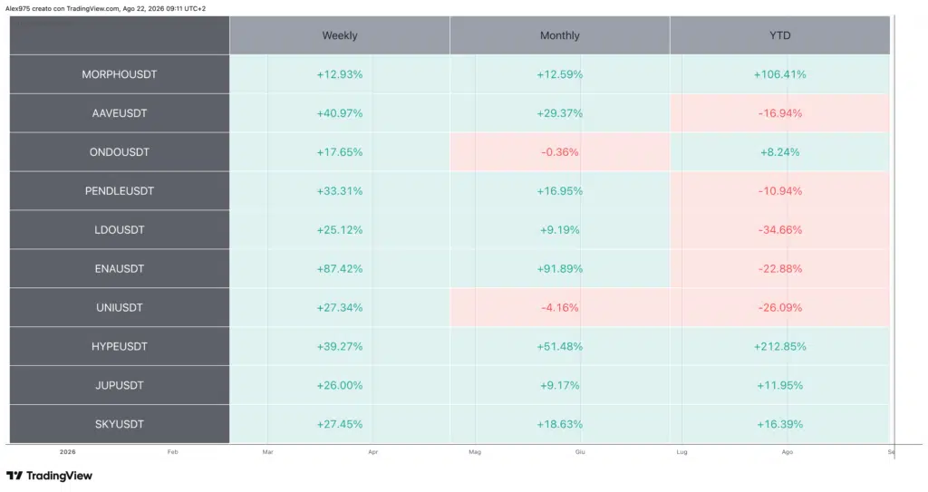 Tabella Performance Token DeFi
