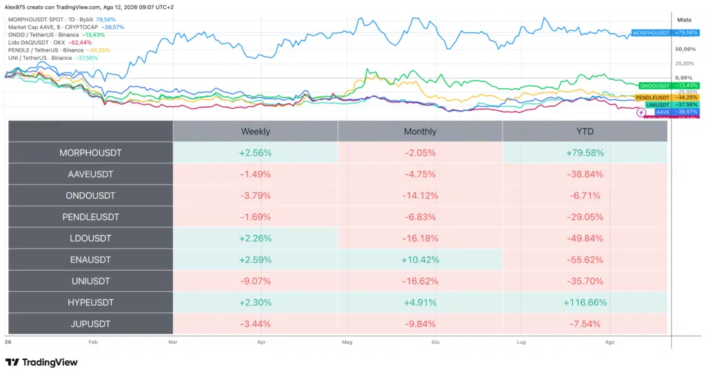 Tabella Performance Token DeFi