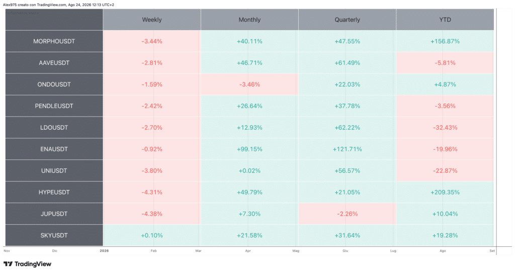 Tabella Performance Token DeFi