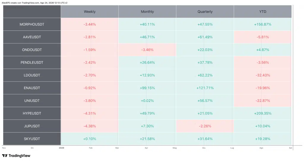 Tabella Performance Token DeFi
