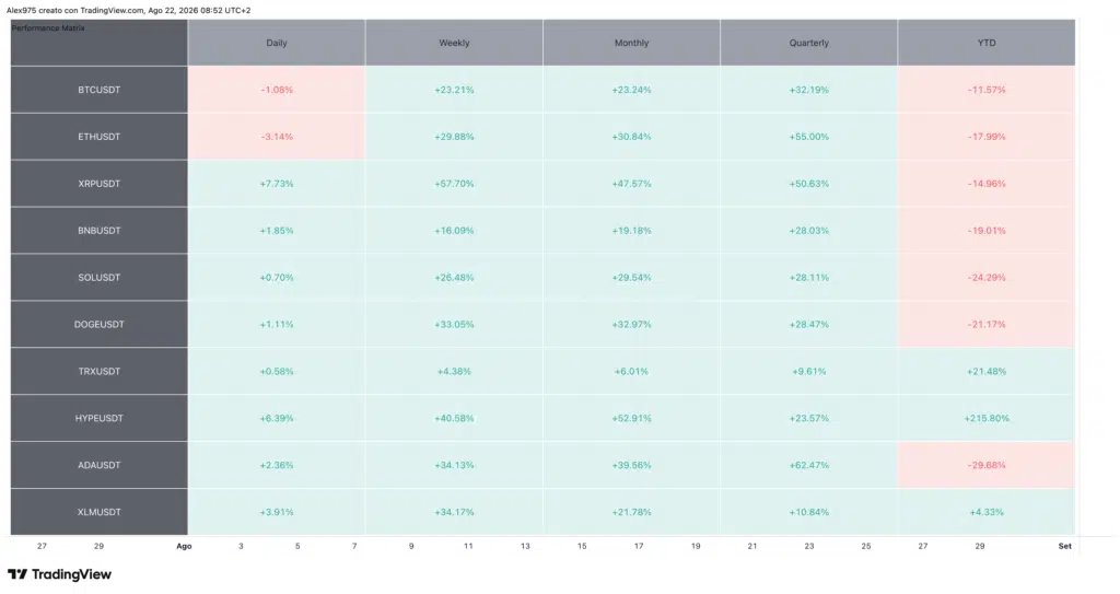 Tabella Performance Top 10