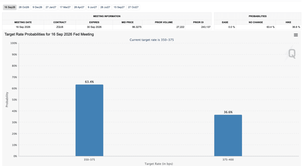 Target Rate - Fonte FedWatch Tool