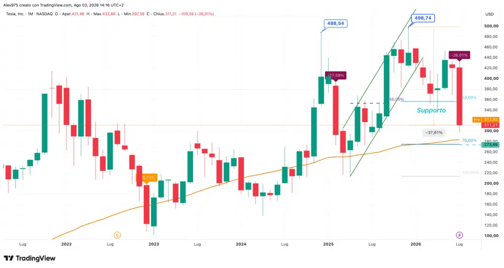 Tesla (TSLA) - daily 3 agosto 2026