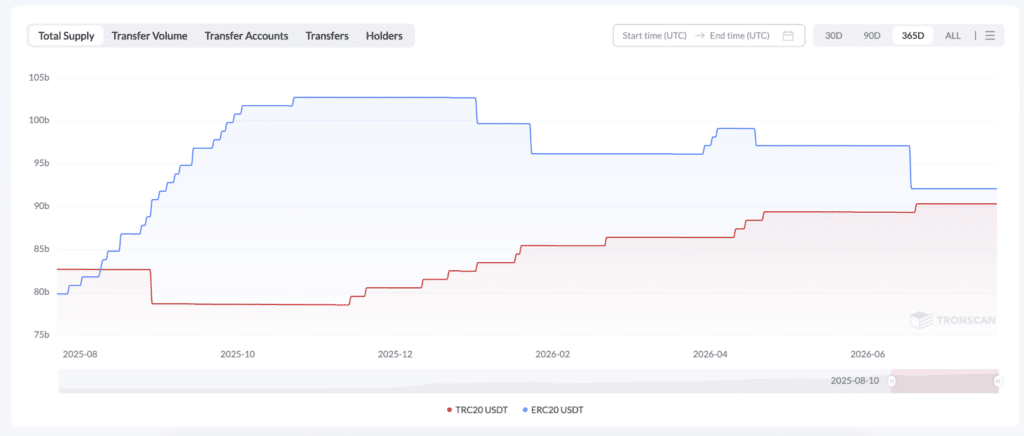 Supply Tether $USDT Tron Ethereum