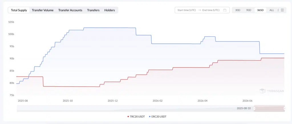 Supply Tether $USDT Tron Ethereum
