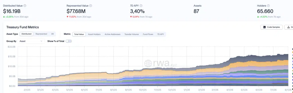 Tokenized US Treasury