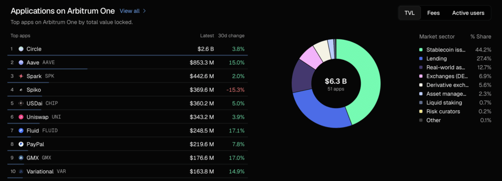 Top apps on Arbitrum
