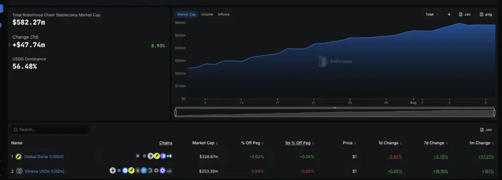 Total Robinhood Chain Stablecoins Market Cap