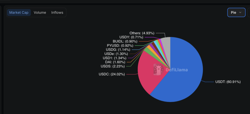 Total Stablecoin Market