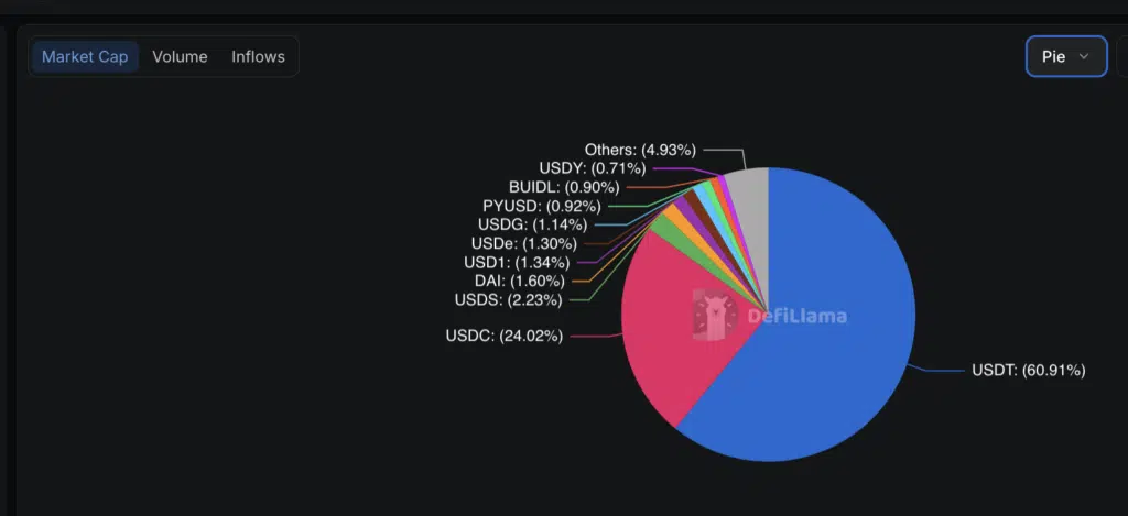 Total Stablecoin Market