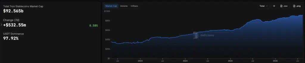 Total Tron Stablecoins Market Cap - DefiLlama