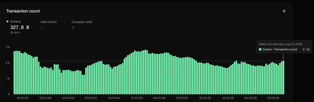 Transaction count di Solana - Fonte: Token Terminal