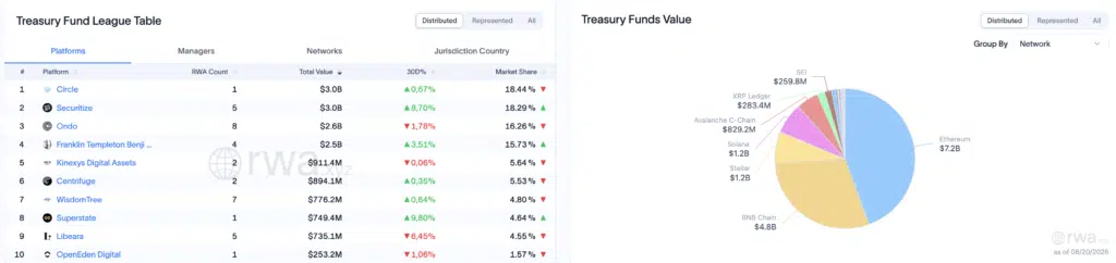 Treasury tokenizzati, piattaforme e reti - Fonte rwa.xyz