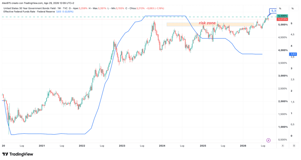 Trentennale USA e Fed Fund