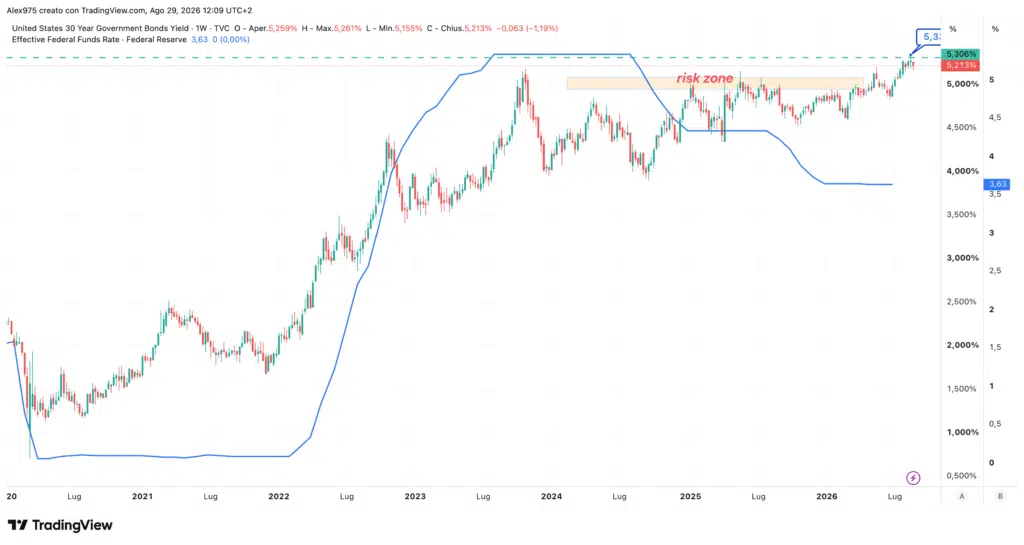 Trentennale USA e Fed Fund