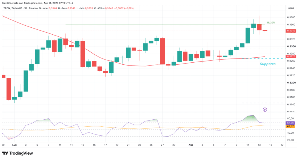 Tron TRX - daily 14 agosto 2026