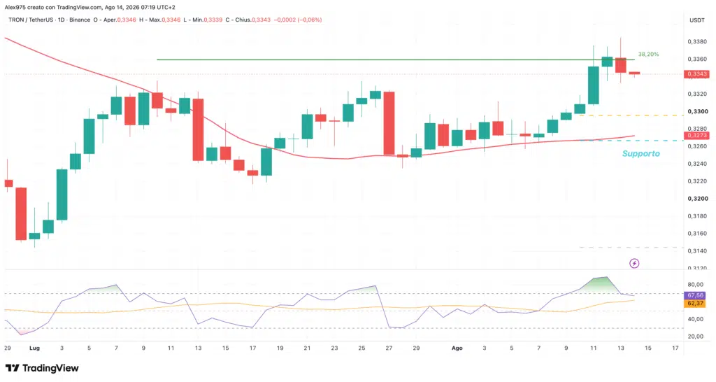 Tron TRX - daily 14 agosto 2026