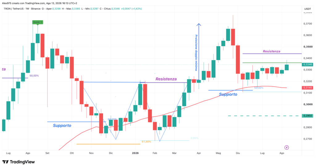 Tron (TRX) - weekly 14 agosto 2026