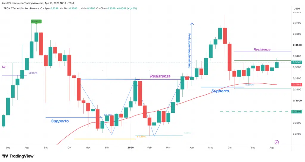 Tron (TRX) - weekly 14 agosto 2026