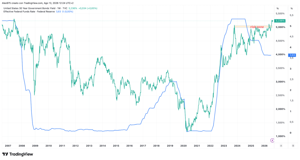 US30Y e Fed Fund
