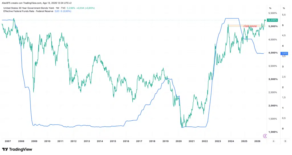 US30Y e Fed Fund