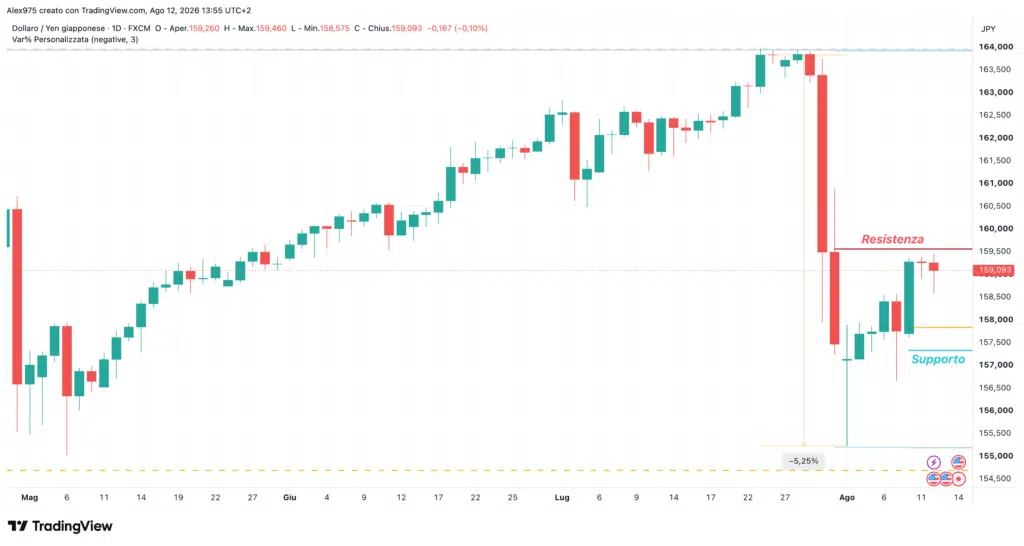 USDJPY - daily 12 agosto 2026