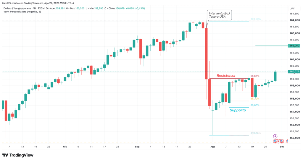USDJPY daily 29 agosto 2026